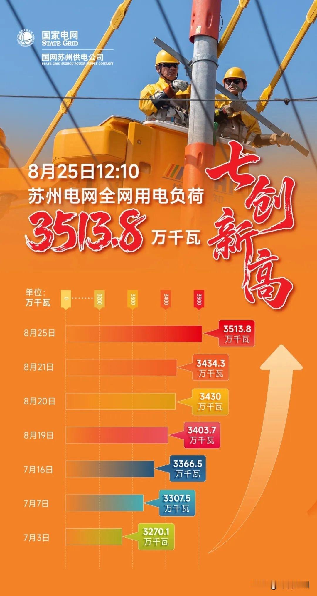 用电负荷七创新高，苏州何以不缺电 

最新数据显示，苏州电网最高用电负荷在8月2