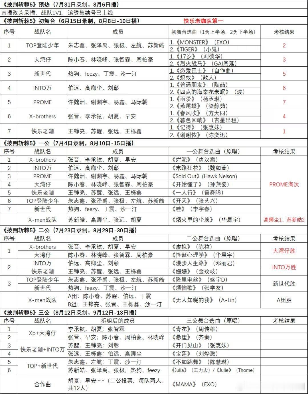 披哥2025——三公录制结果(实时更新)披荆斩棘‖披荆斩棘[超话] ​​​