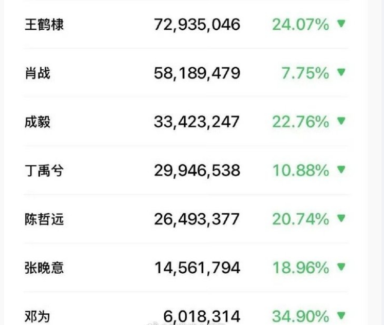 邓为五一期间的微指数据，全网男明星排名第十，可以说非常的有热度了 ​​​