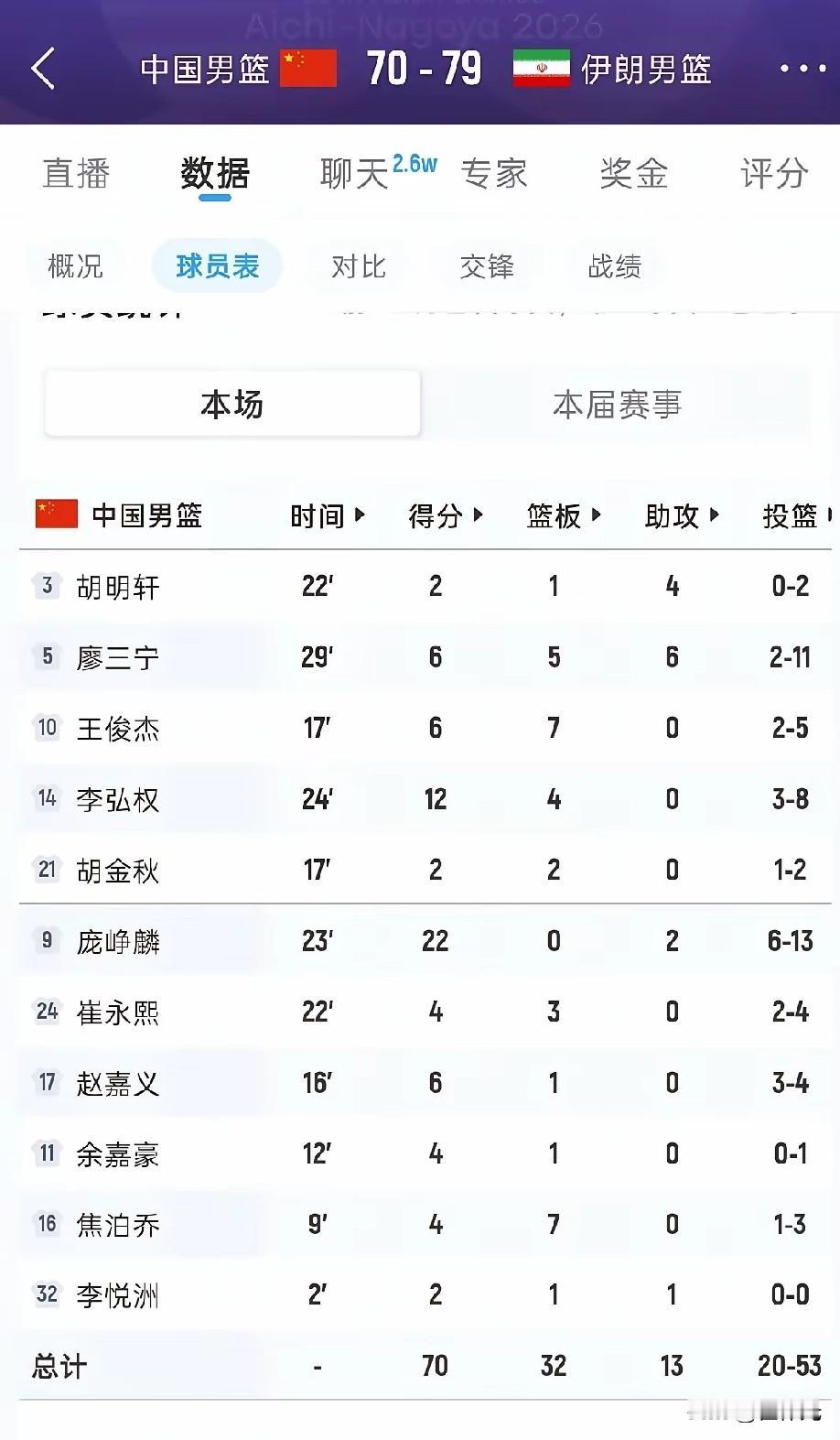 男篮与伊朗队的战报来了，70比79再输一场，
先发5人竟然只有一个人得分上双，而