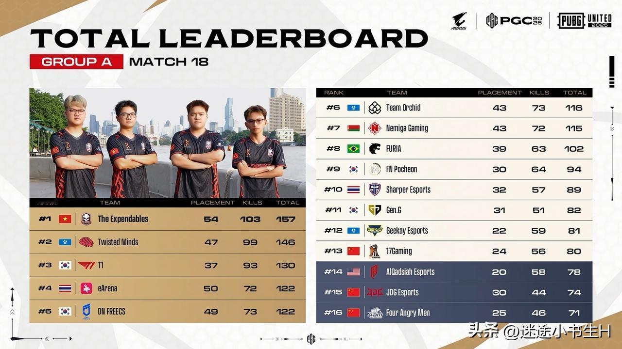 4AM、JDG率先回家！
PGC全球总决赛A组小组赛三天比赛结束！
TE、TWI