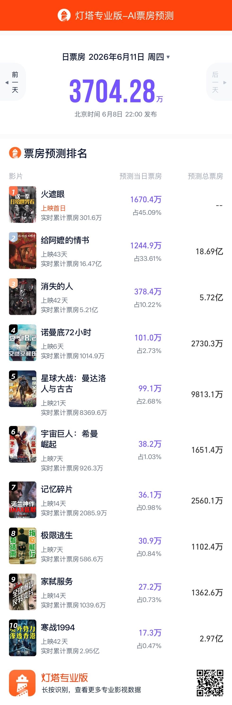 电影火遮眼 猫眼和灯塔给到的首日票房预测数字分别是2566万和1670万，到时候