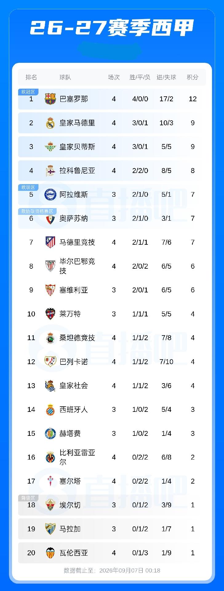 西甲积分榜：巴萨4连胜积12分领跑，皇马第2，贝蒂斯第3，马竞积7分排第7
09