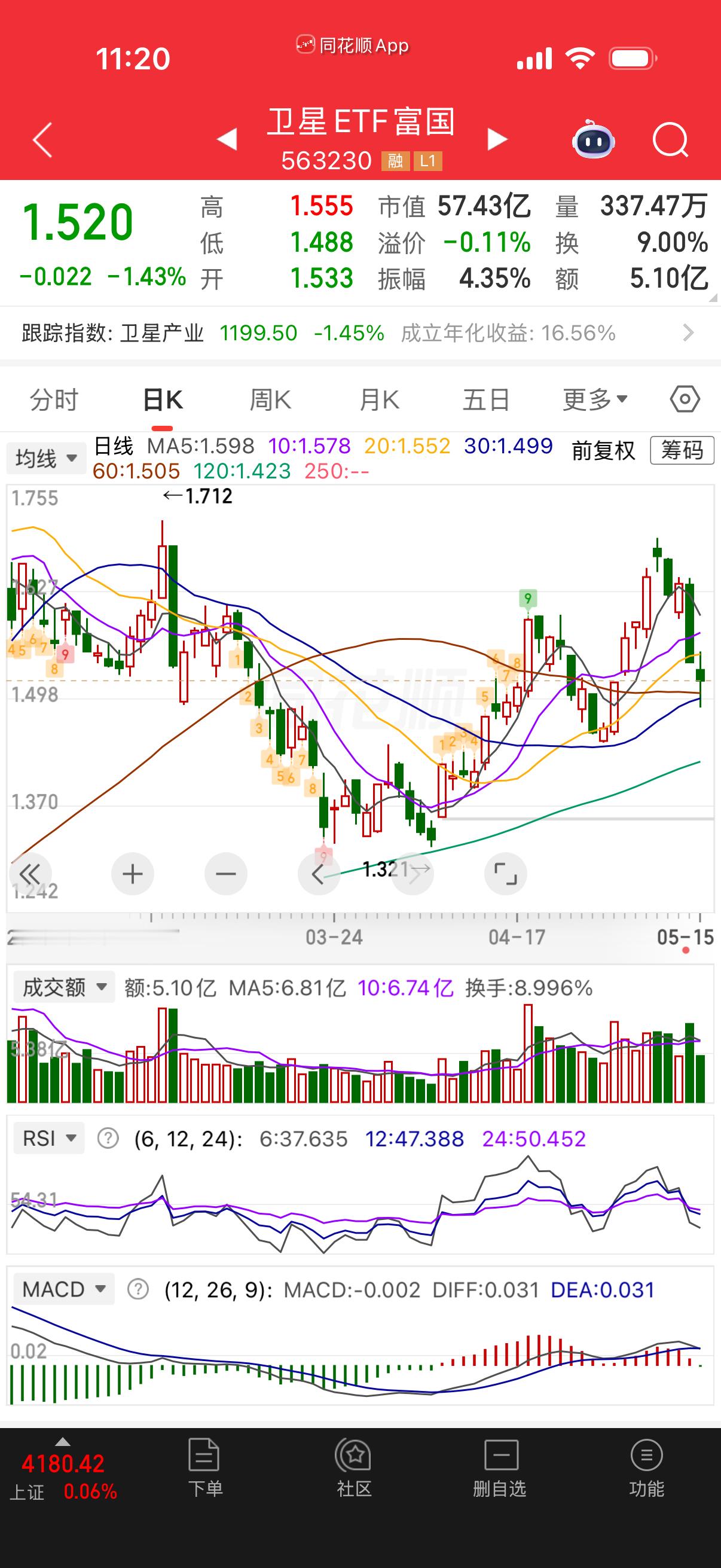 卫星趋势走完，Macd死叉，短期有反抽也不要参与。 