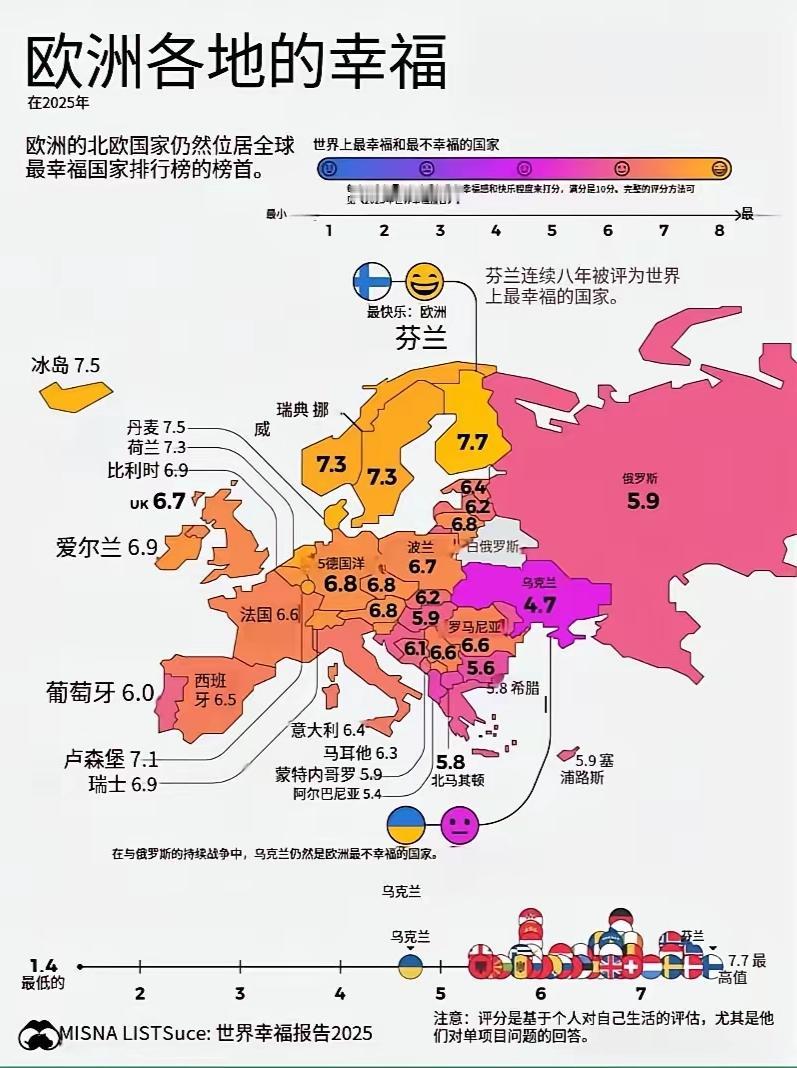 依据2026《全球幸福报告》，欧洲幸福感分层明显。北欧稳居榜首，芬兰连续九年全球