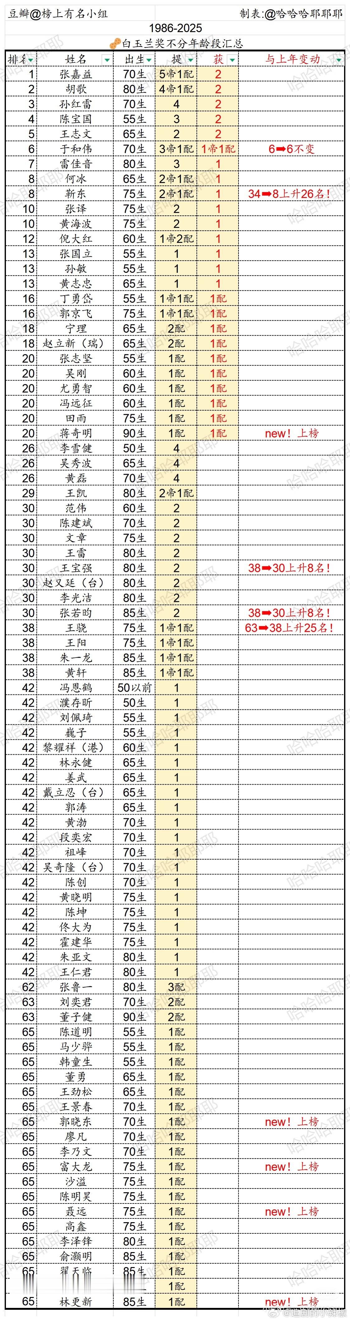 突然想到，肖战是不是提名白玉兰视帝最年轻的男明星🤔毕竟这奖蛮看资历的，基本是老