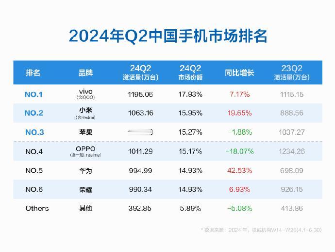 今年Q2，国内手机市场前三是vivo、小米、苹果。话说，小米难得杀进国内前三，太