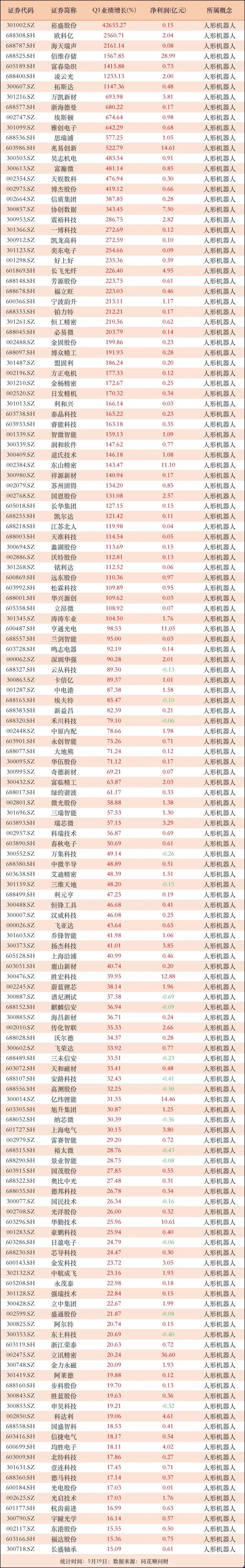 业绩高增长的人形机器人相关公司！59家公司最新业绩增速在100%以上，近10家公