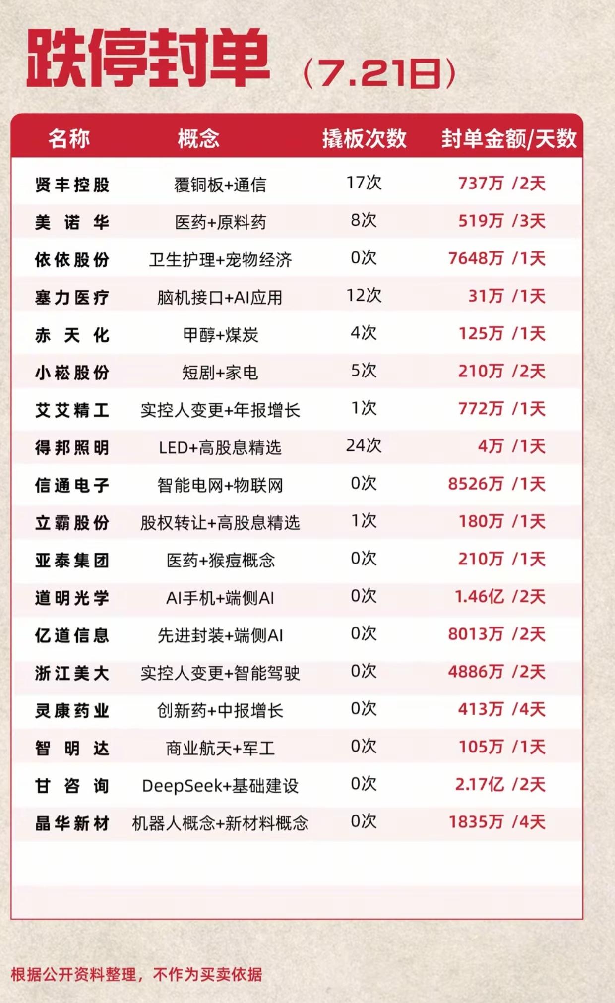 7.21跌停封单一览！市场两极分化，部分个股持续承压

7月21日跌停榜单出炉，