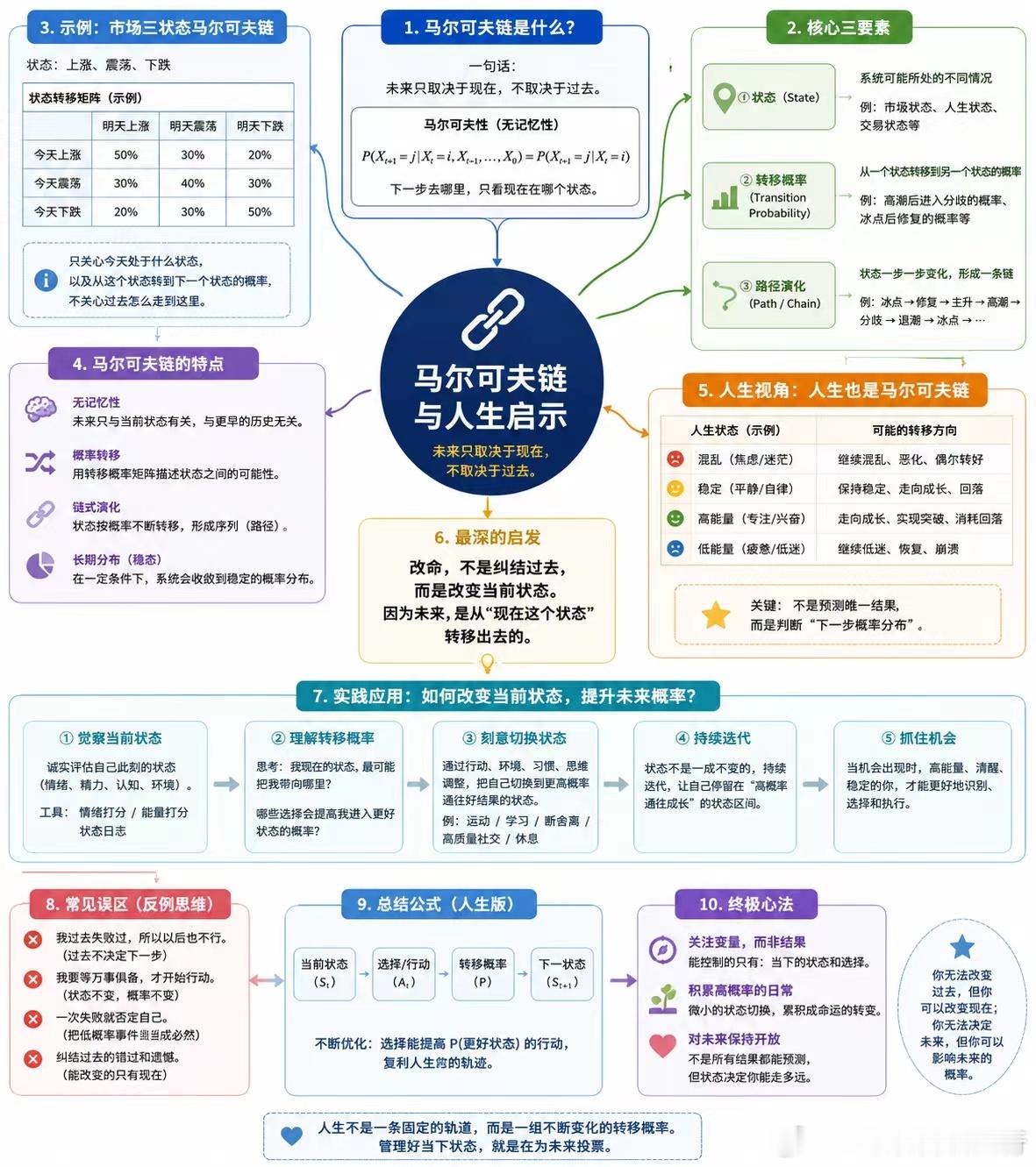 马尔可夫链与人生启示 