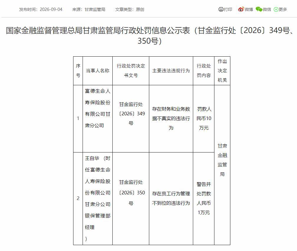 【富德生命人寿甘肃分公司被罚 财务和业务数据不真实】9月4日消息，国家金融监督管