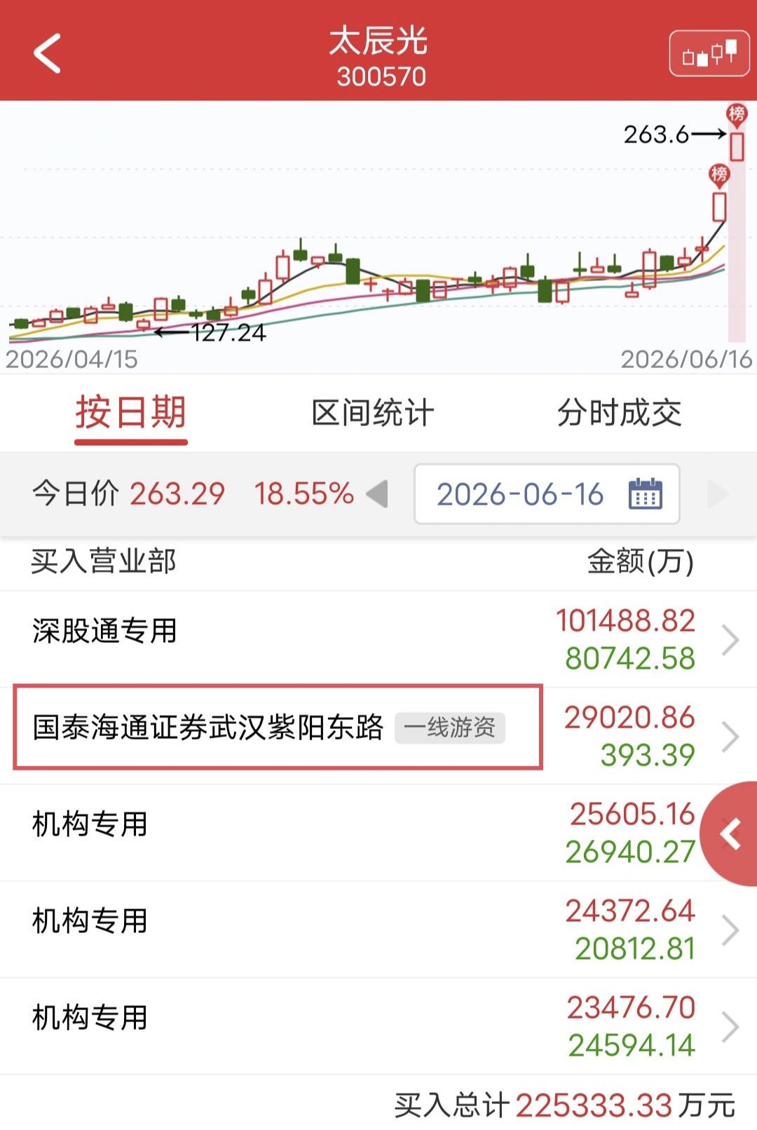 紫阳东路扫货2.9亿！

今天太辰光大涨18.55%。

盘后龙虎榜显示，紫阳东