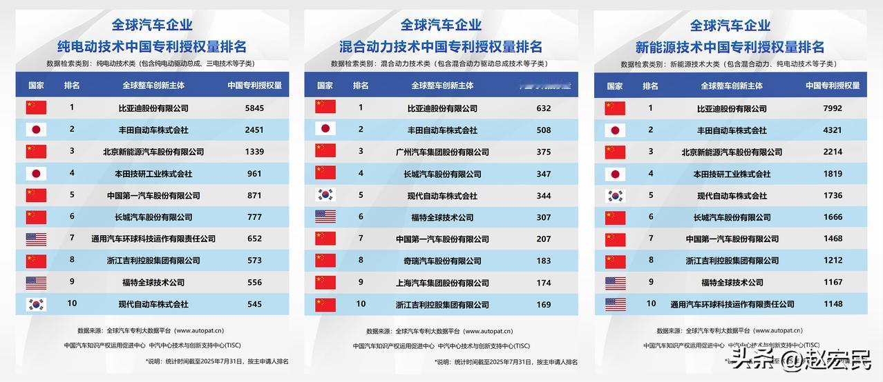 汽车圈2025年半年报基本都发布了，这下，谁在裸泳谁乘游艇，一清二楚。

举例比