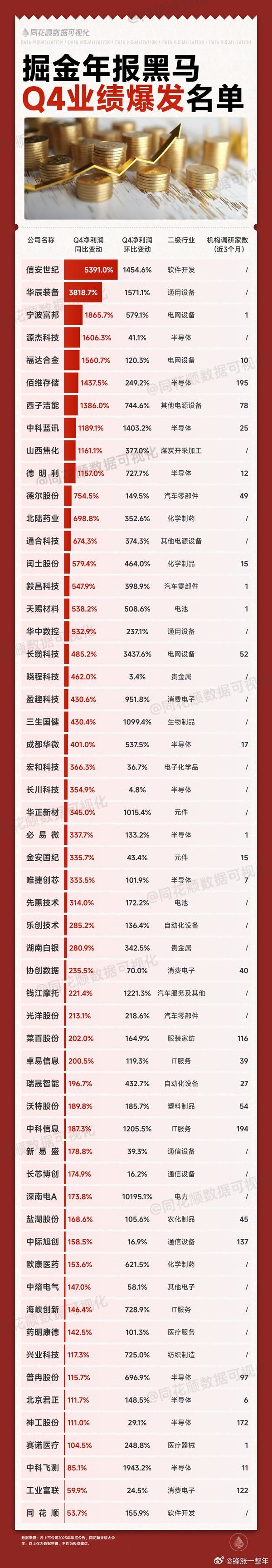 四季度业绩爆发股名单A股