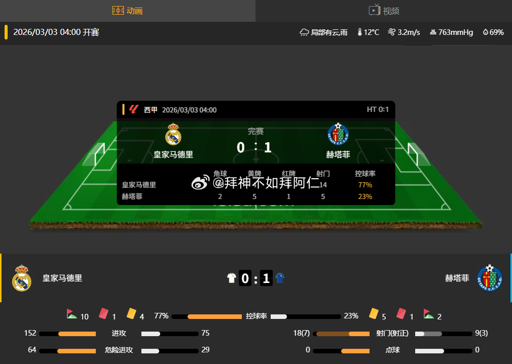 ❤收，②串收。虽说姆巴佩没有上，但是也不至于输球啊！太依赖一个前锋也不会走太远 