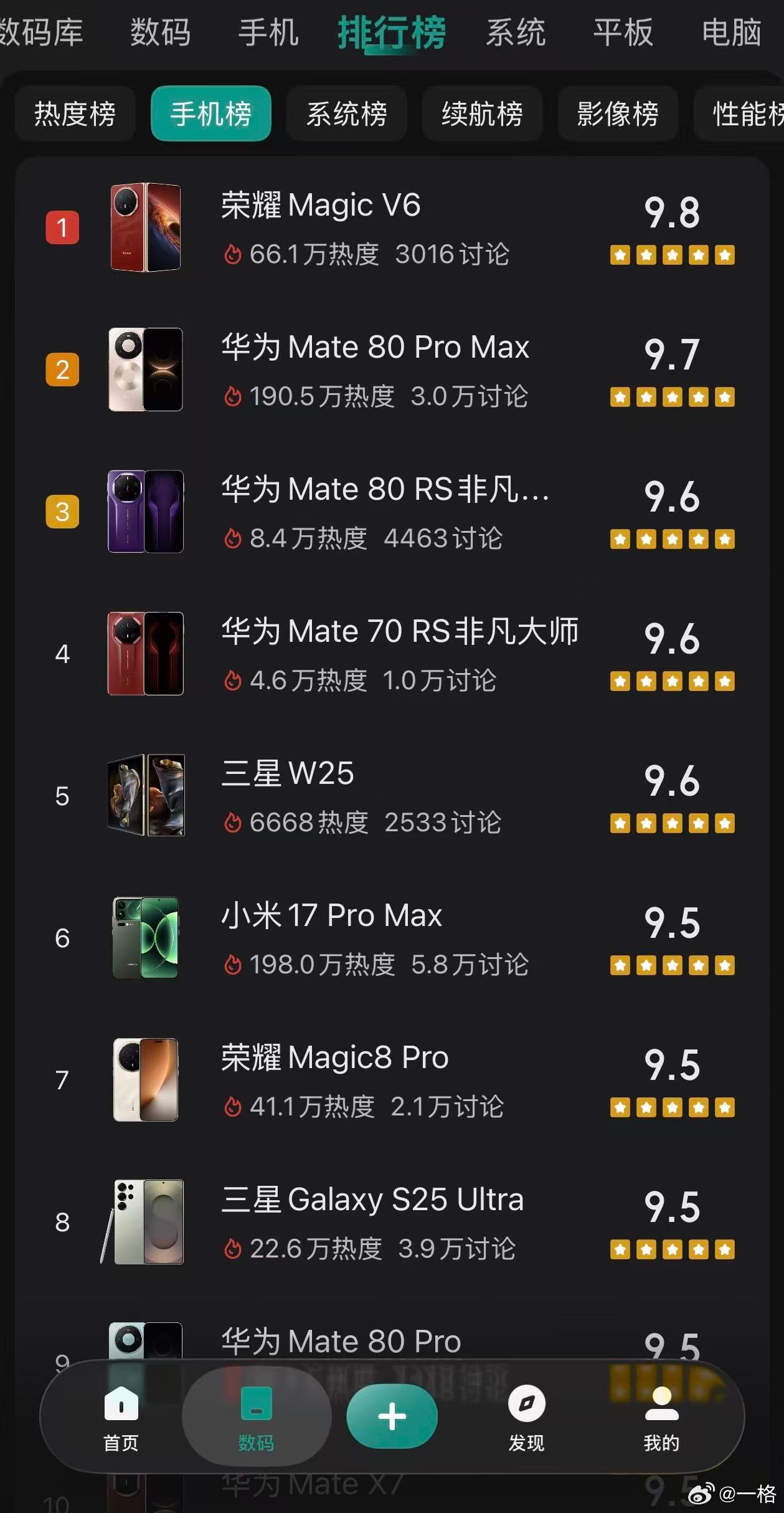 荣耀Magic V6首销表现不错，赤兔红和大内存版本都卖断货了。原因也不复杂：想
