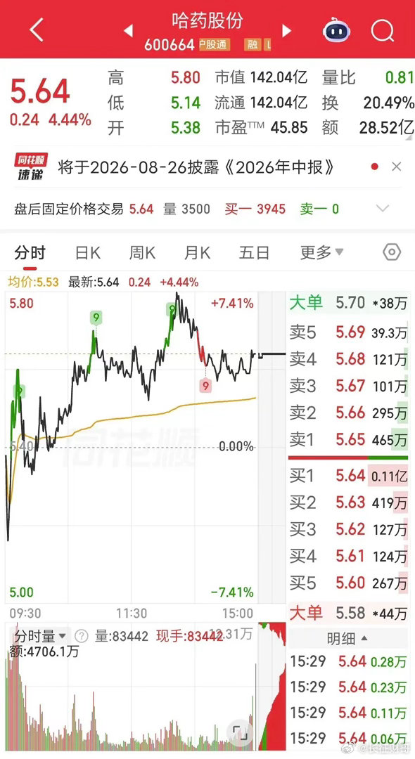 葛卫东1.1亿做T！今天哈药股份低开高走，尾盘回落。盘后龙虎榜显示，葛卫东卖出1
