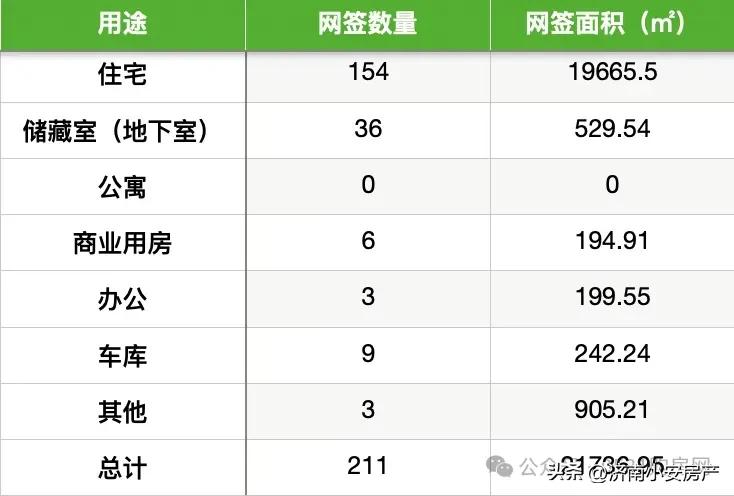 济南楼市11月13日网签数据
2024年11月13日，全市共实现住宅网签154套