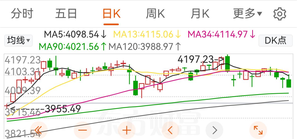 明天，谁来支撑市场反弹！
今天的上证指数下跌0.85%，收在4049.91。自4