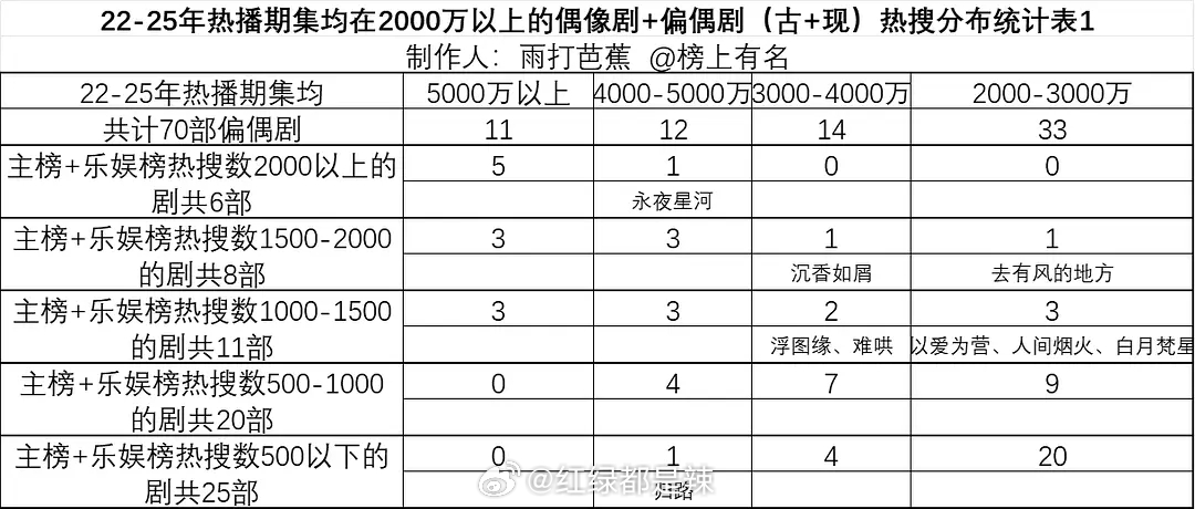 2022-2025热播期集均2000万以上偶像剧&偏偶剧（古+现）热搜分布 ​​