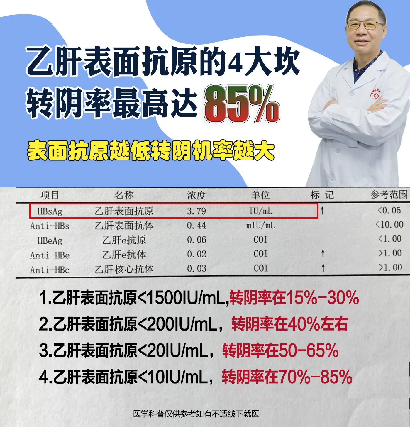 乙肝表面抗原的的4道坎，转阴率高达85%  乙肝转阴，达到临床治愈是很...