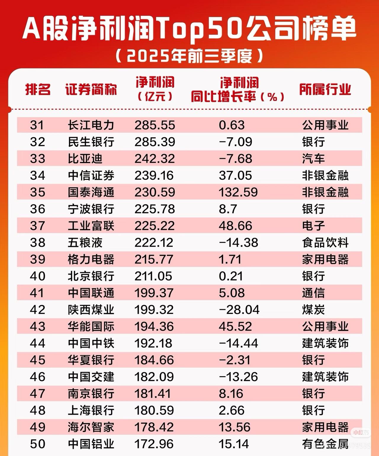 2025年前三季度A股净利润Top50公司榜单。

包含企业信息，涵盖排名、证券