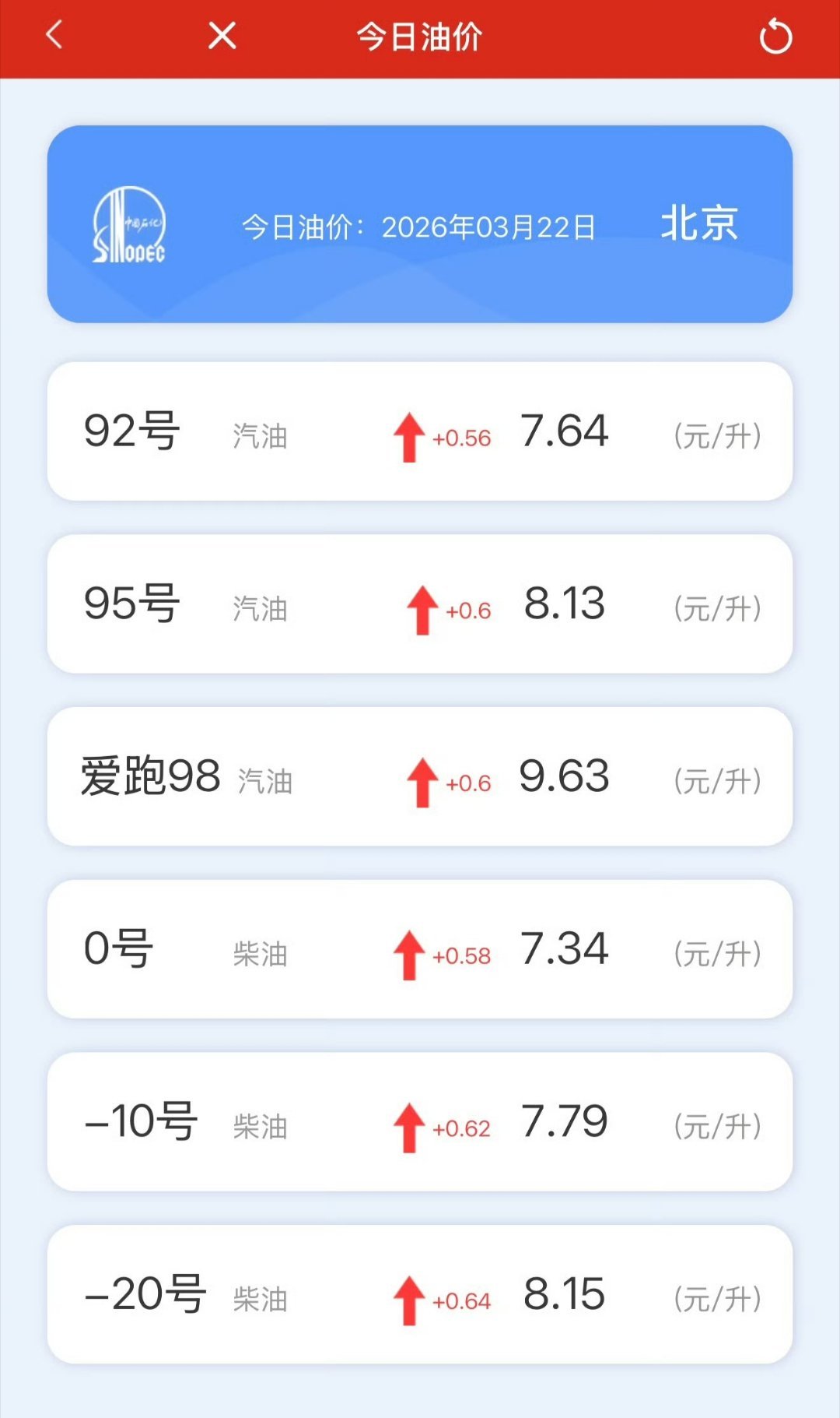 油价油价又涨了，短时间内应该不会下降的吧。 