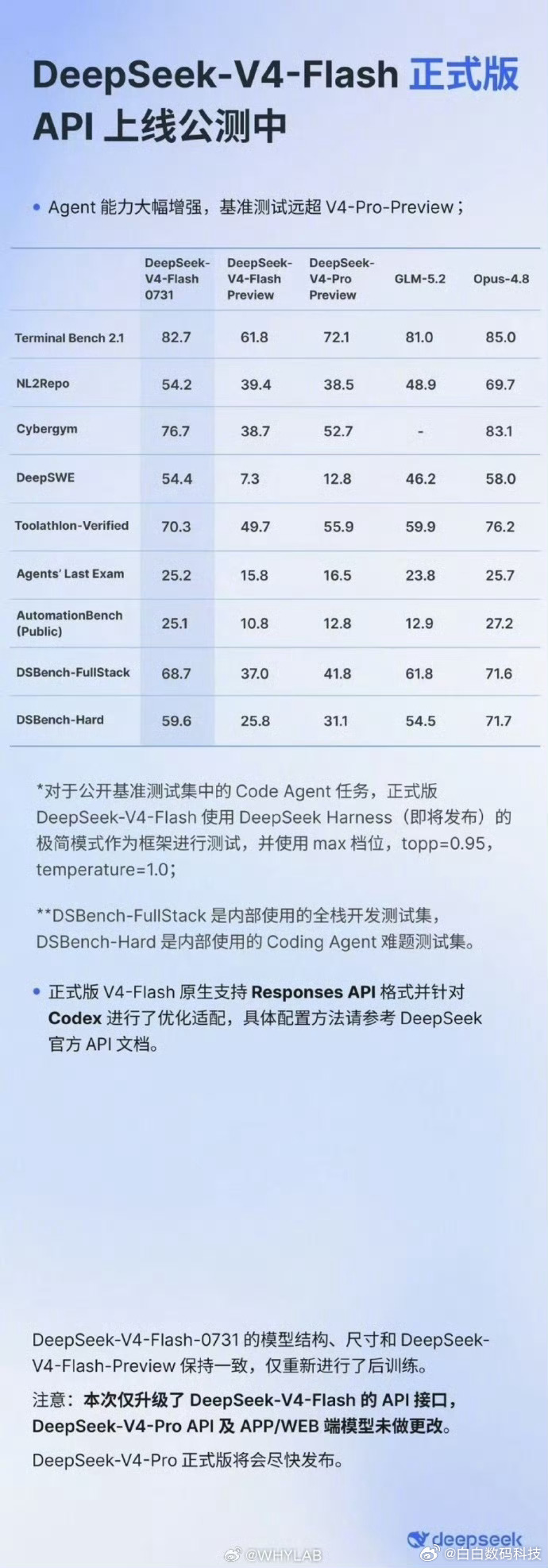 客服 坏了他真会啊DeepSeek-V4-Flash 正式版 API上线公测，A