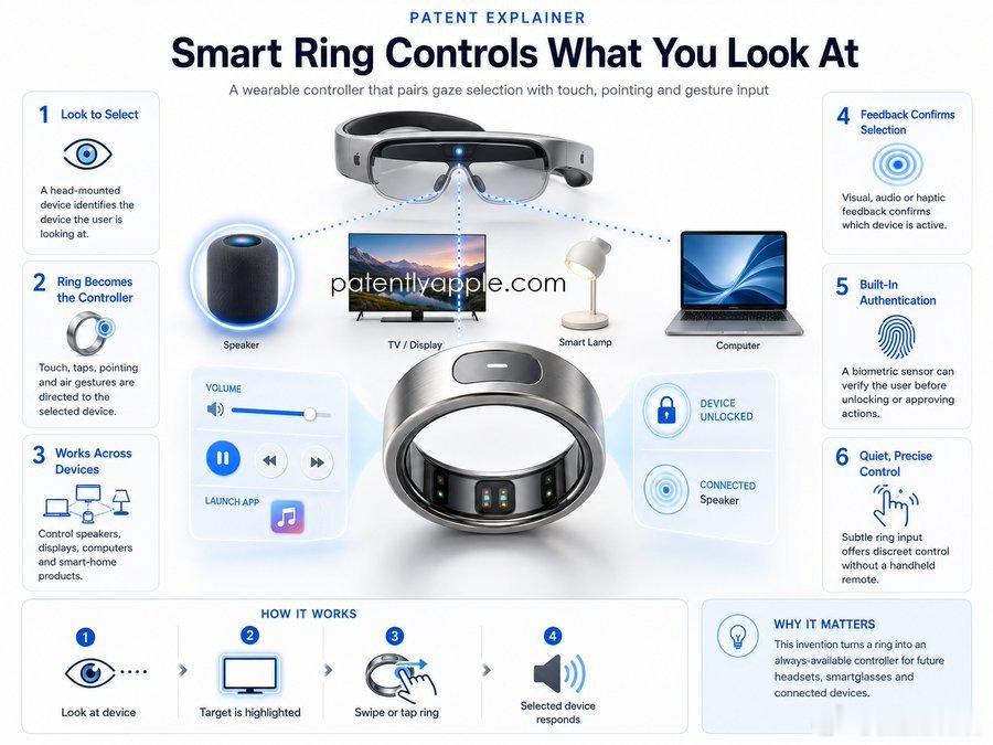 伴随着智能戒指品类热度持续走高，Apple一项全新授权专利对外公开，披露了未来智