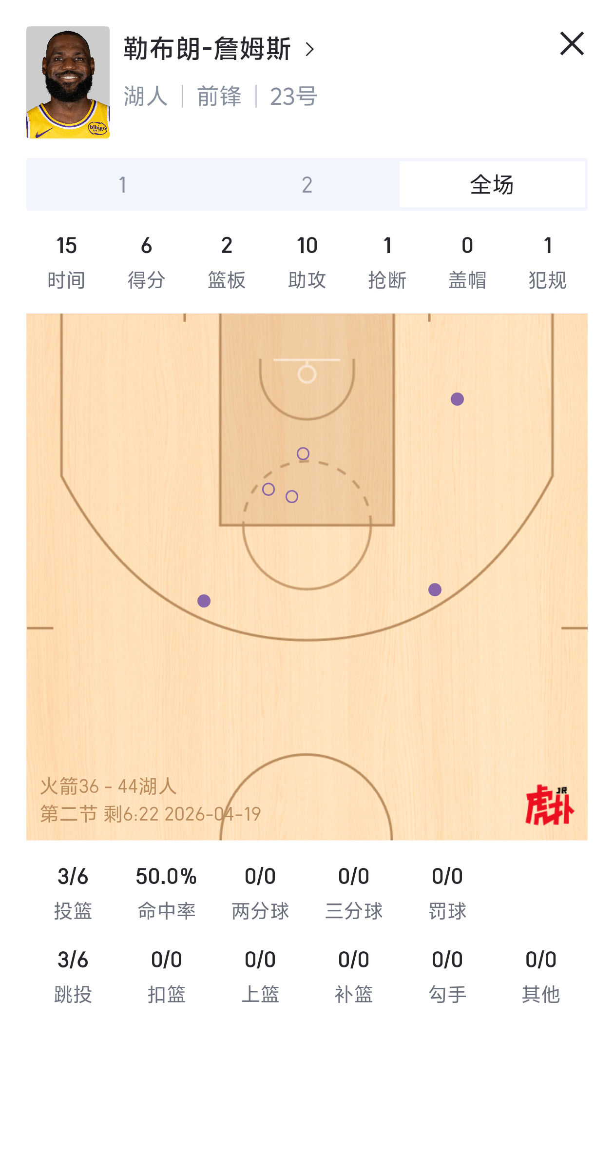 勒布朗·詹姆斯刚刚送出了他的第10次助攻，这追平了他季后赛半场助攻次数的个人纪录