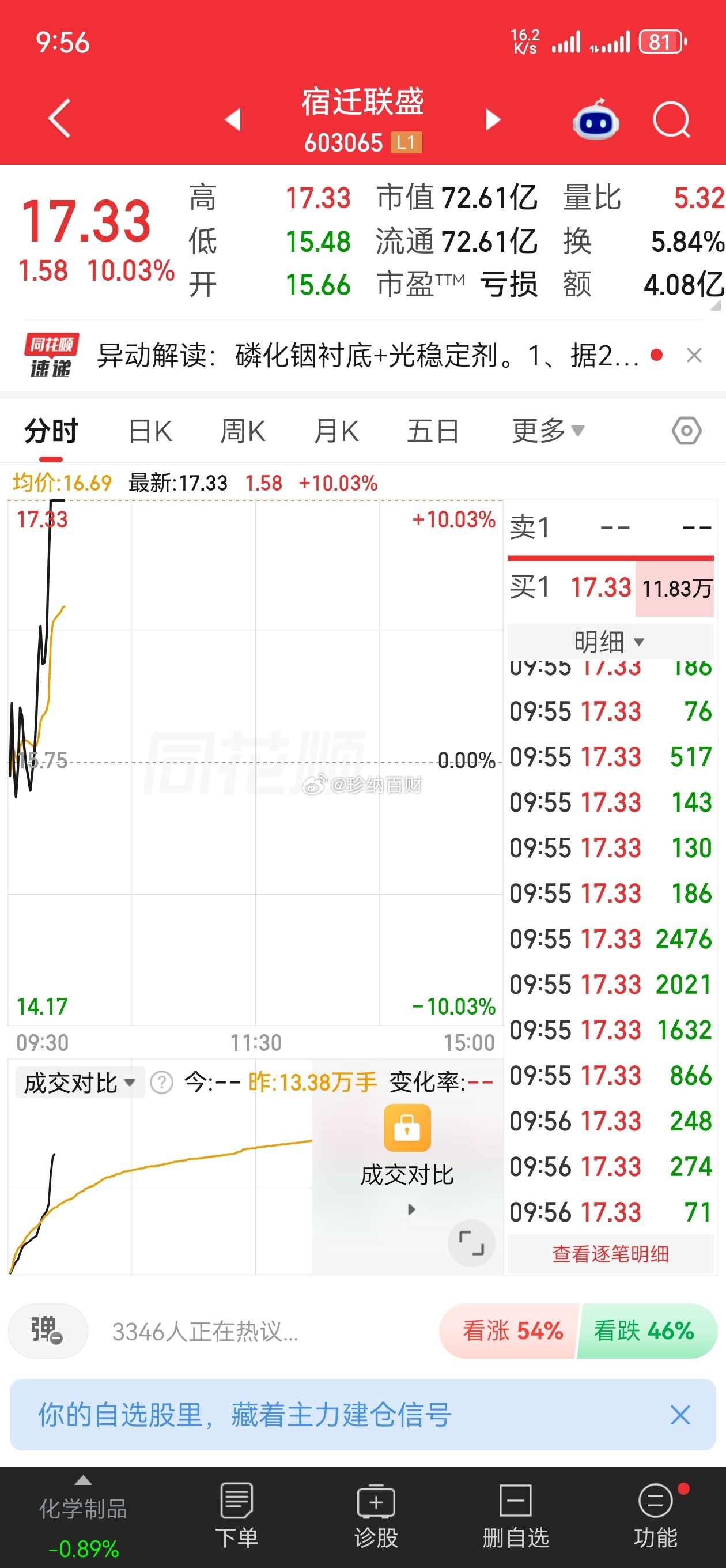 宿迁联盛，调整两日还是有点强的，今天板了 