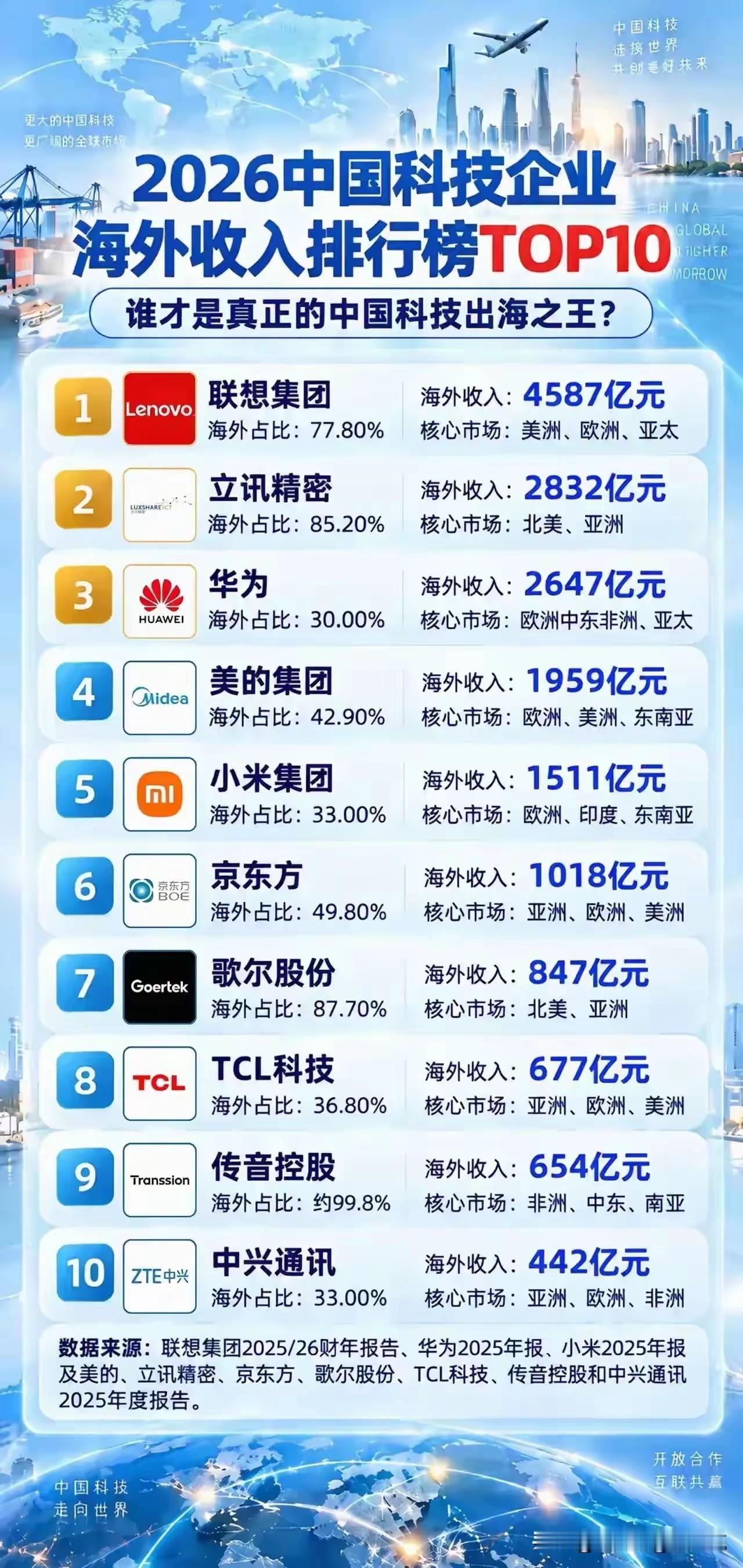 联想集团海外收益第一名
联想手机，联想电脑依然在海外畅销
给中国提供了广泛的就业