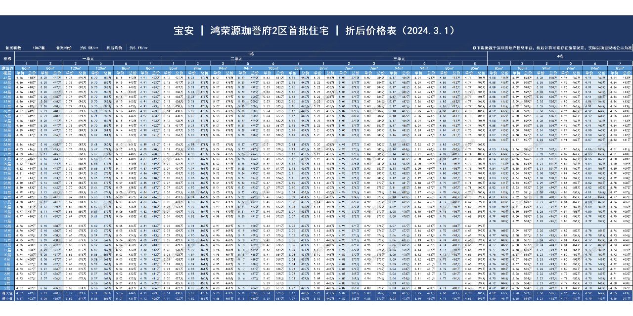 鸿荣源珈誉府2区首批4栋折后单价、总价表！