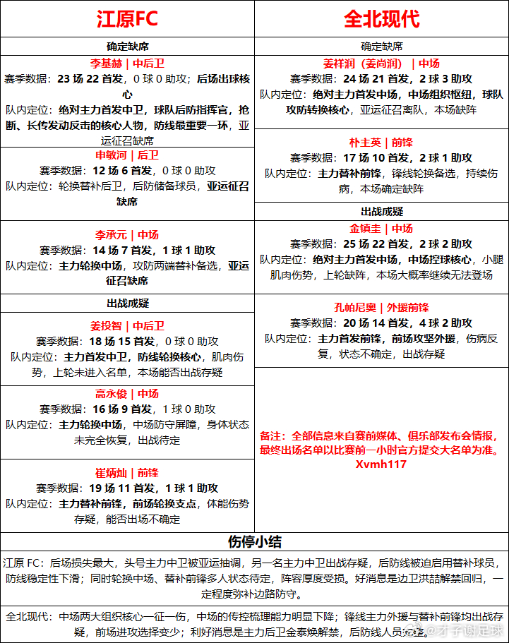 周三001江原FCvs全北现代 伤停信息整理才子谢足球的斯是陋室[超话] ​​​