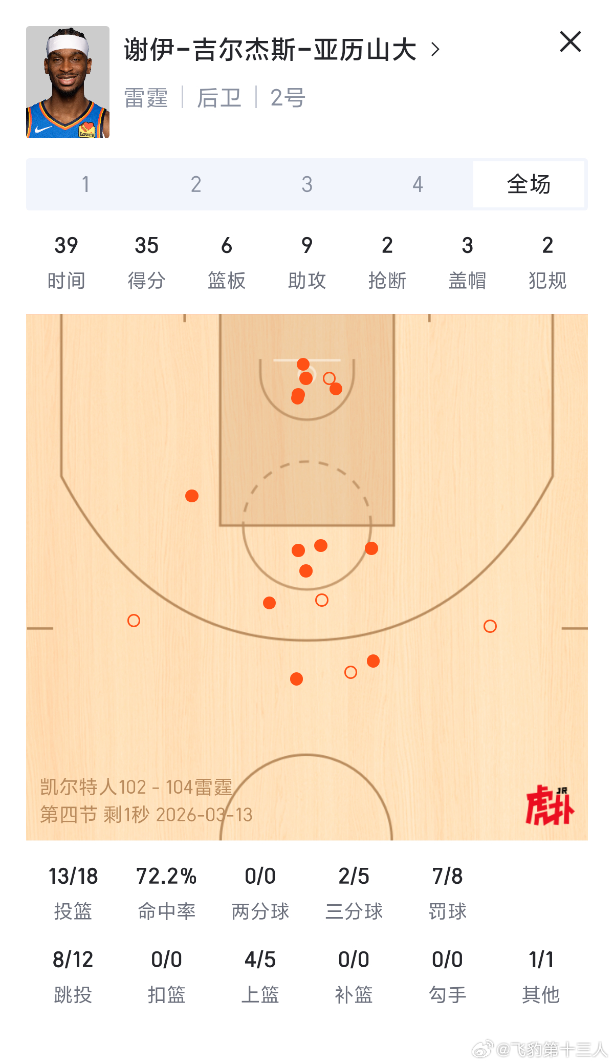一场104比102的比赛，这个比分应该是有些古董老球迷喜欢的。亚历山大在这样一场