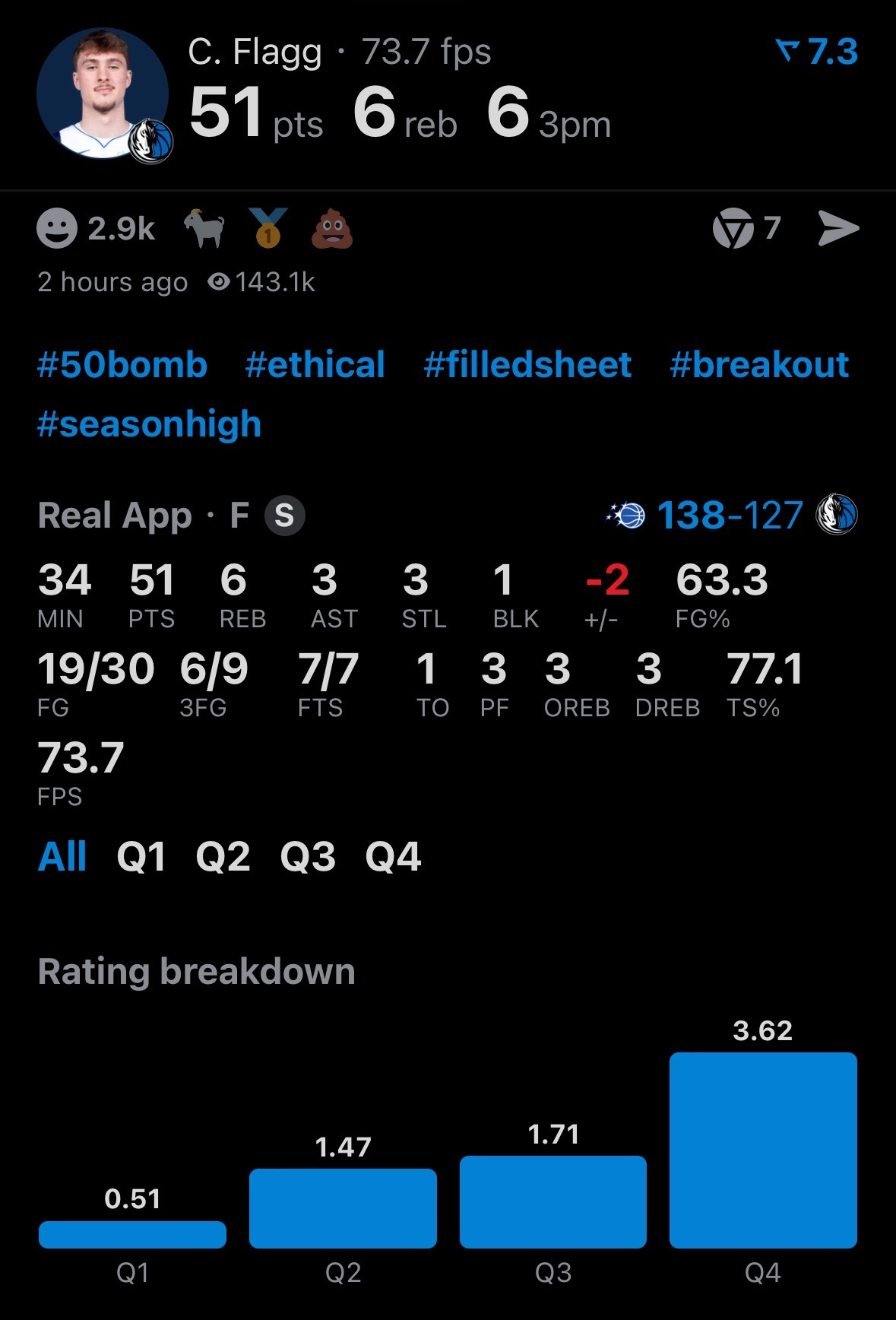 NBA历史上最年轻的50分球员，19岁104天。弗拉格出战34分钟，30投19中
