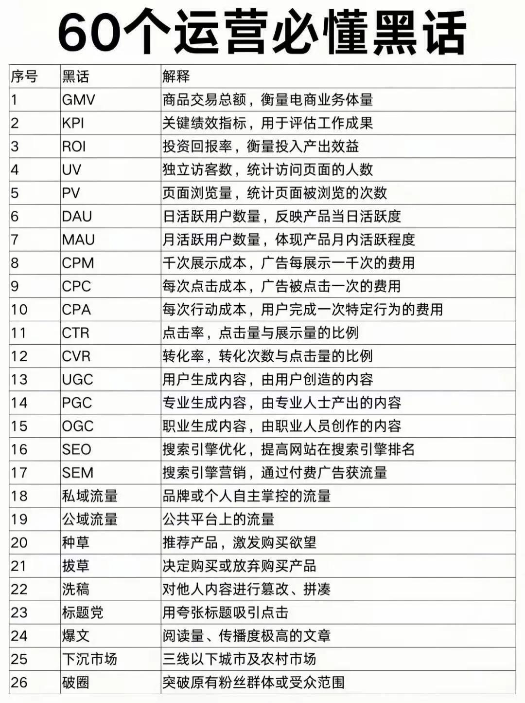 做自媒体运营不得不懂的60个黑话。