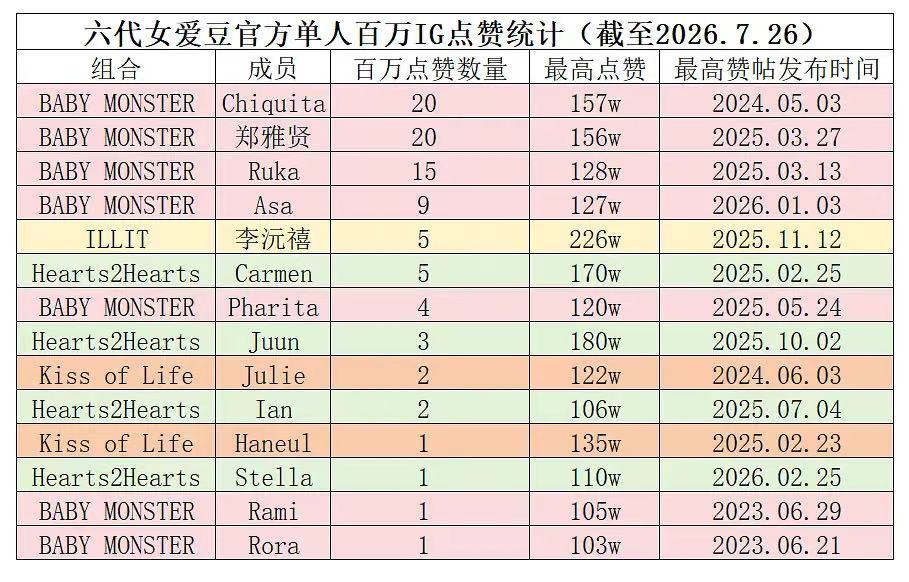 KPOP六代女爱豆官方单人百万IG点赞统计1. Chiquita —— 202.