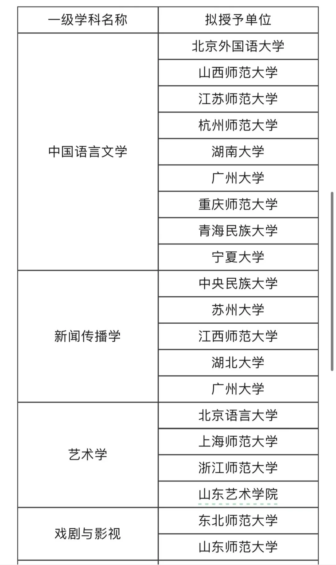 重磅！24新传 文学 戏剧 艺术新增博士点！