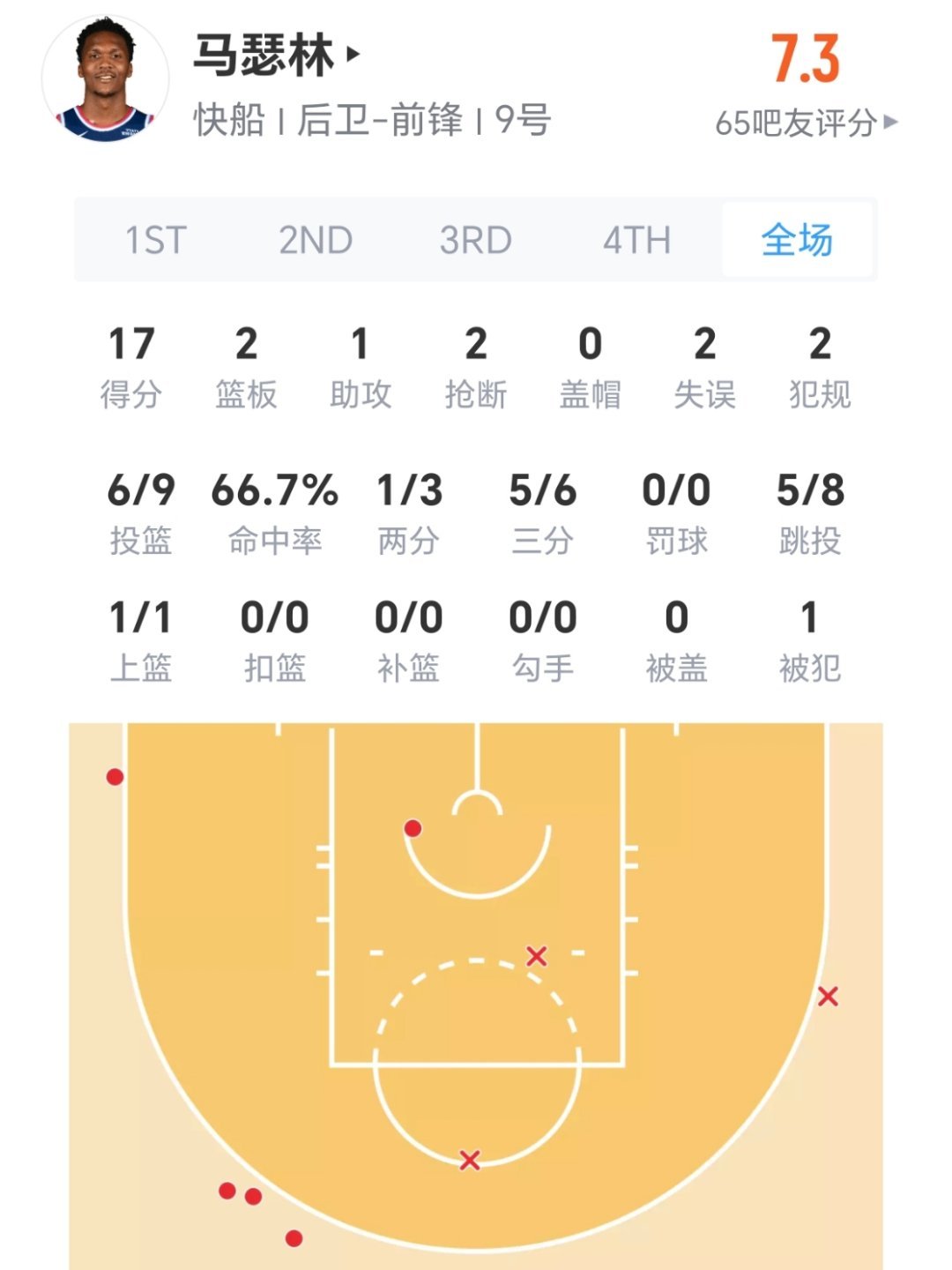 马瑟林抽起来了！！！勇士vs快船nba附加赛