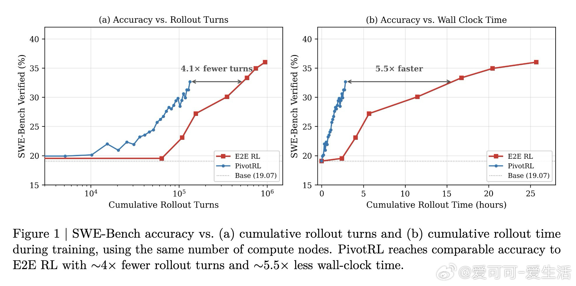 [LG]《PivotRL: High Accuracy Agentic Post