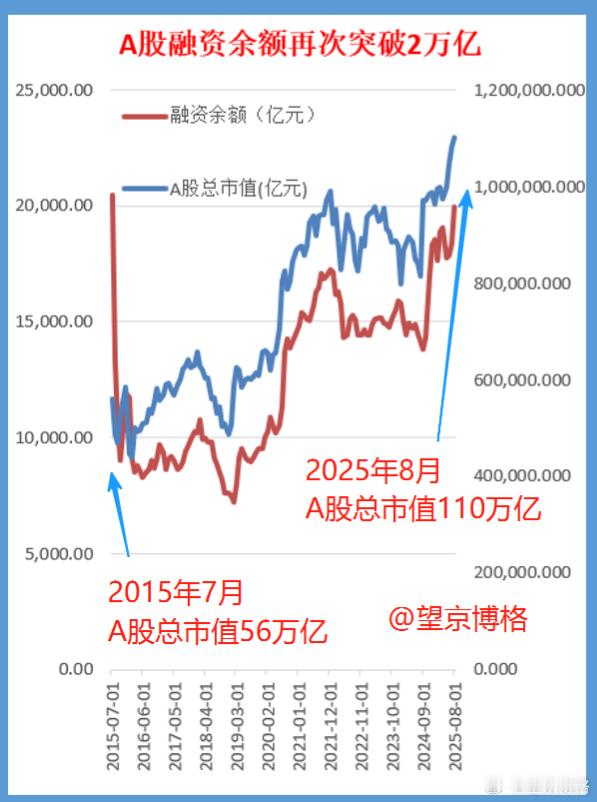 A股融资余额突破2万亿，上一次是2015年7月初。博格比较了一下2015年7月A
