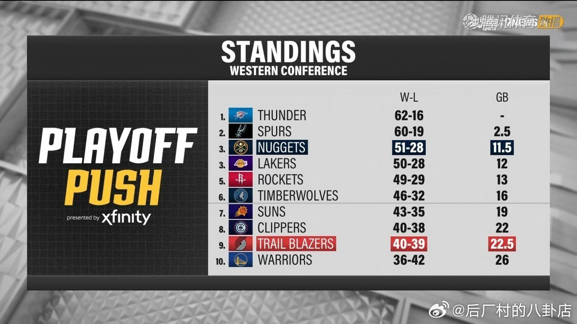 掘金正式反超湖人，升至西部第三！开拓者vs掘金  cr：隆多的战术板 