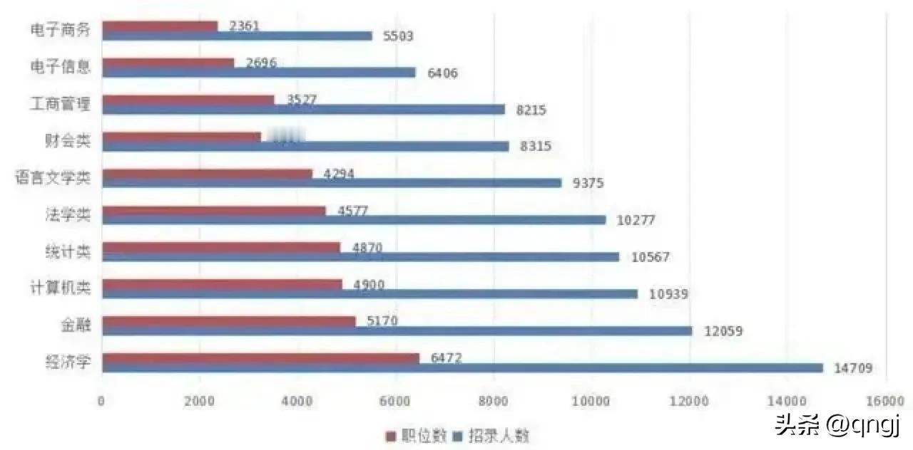 想考公务员，大学选什么专业最容易？
2025年国考计划招录3.97万人，与往年相