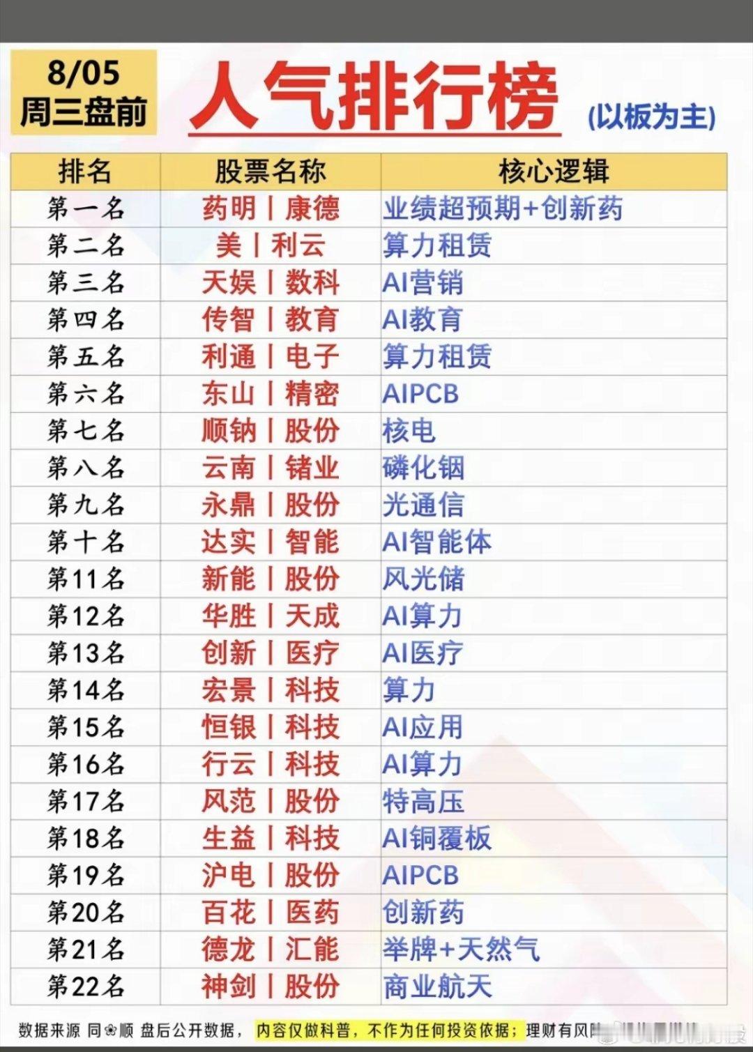 8.05周二  涨停板：热点方向+人气榜！1.具身智能+AI应用2.液冷服务器3