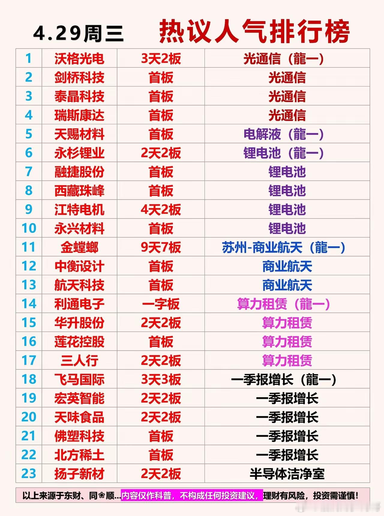 4月29日 周三  热议人气排行榜1： 沃格光电 3天2板  光通信（龍一）2：