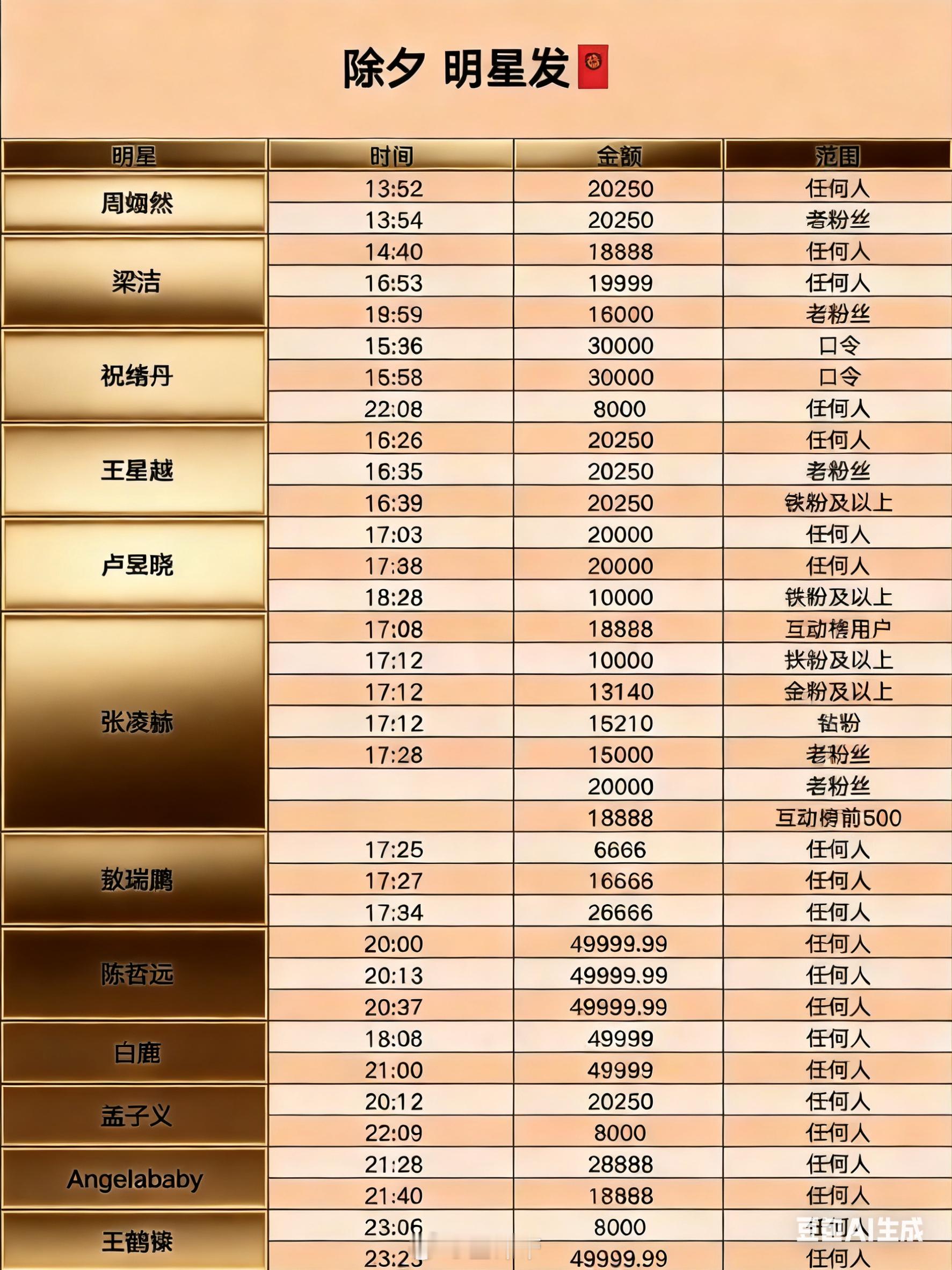 红包分组明星们什么时候发红包？发多少？谁可以领？都给大家都整好了随便说一下，今晚
