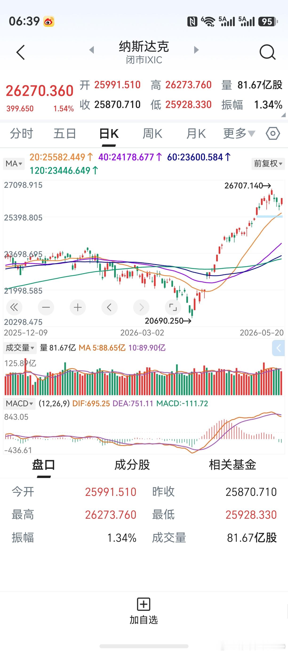 隔夜美股上涨，纳斯达克收涨1.54%。macd第一根绿柱，构成了买点？对目前市场