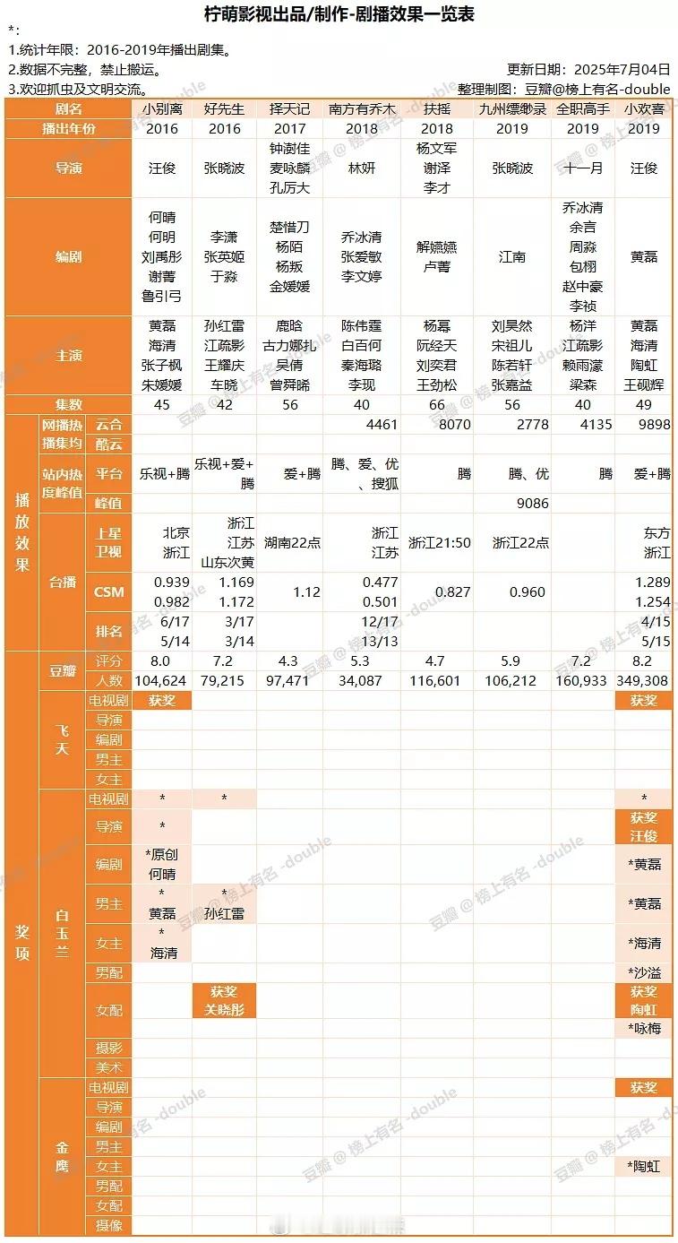 柠萌出品剧播效果一览 ​​​