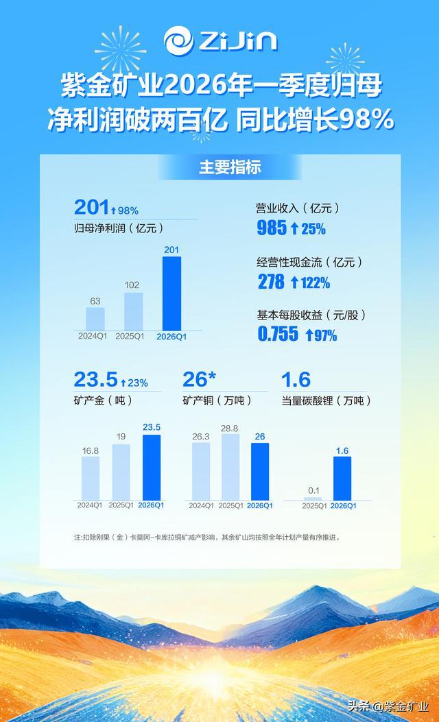 坐拥海量铜金稀缺资源，受益AI算力刚需+全球去美元化，周期底部长期复利可期。——